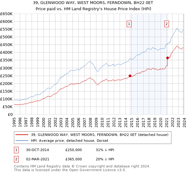 39, GLENWOOD WAY, WEST MOORS, FERNDOWN, BH22 0ET: Price paid vs HM Land Registry's House Price Index