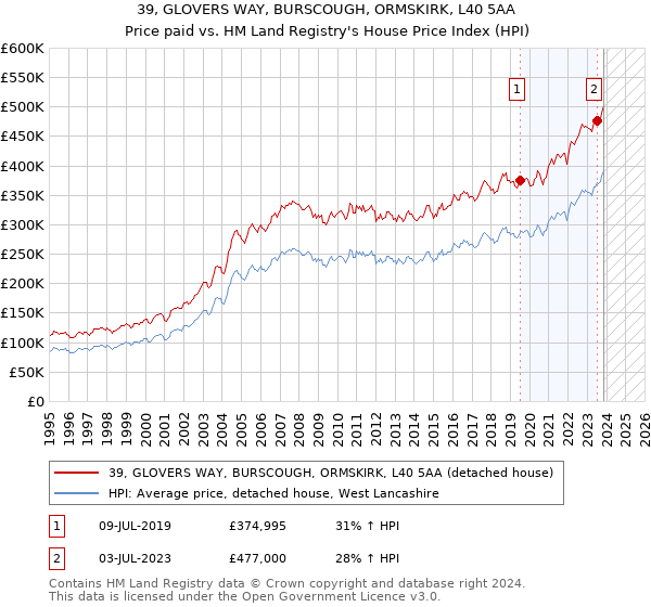 39, GLOVERS WAY, BURSCOUGH, ORMSKIRK, L40 5AA: Price paid vs HM Land Registry's House Price Index
