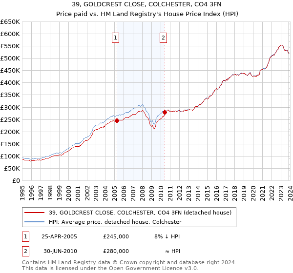 39, GOLDCREST CLOSE, COLCHESTER, CO4 3FN: Price paid vs HM Land Registry's House Price Index