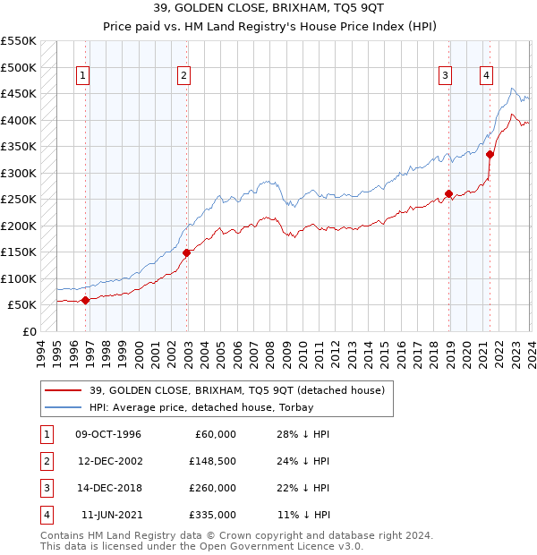 39, GOLDEN CLOSE, BRIXHAM, TQ5 9QT: Price paid vs HM Land Registry's House Price Index