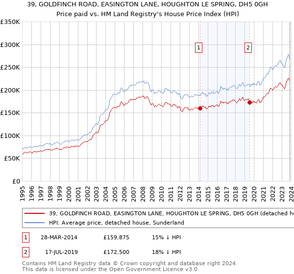 39, GOLDFINCH ROAD, EASINGTON LANE, HOUGHTON LE SPRING, DH5 0GH: Price paid vs HM Land Registry's House Price Index