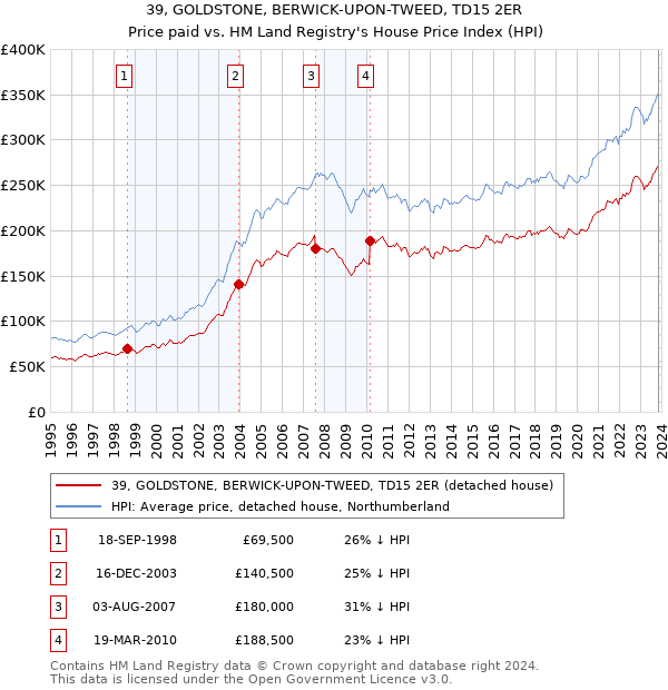 39, GOLDSTONE, BERWICK-UPON-TWEED, TD15 2ER: Price paid vs HM Land Registry's House Price Index