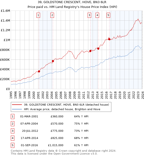 39, GOLDSTONE CRESCENT, HOVE, BN3 6LR: Price paid vs HM Land Registry's House Price Index