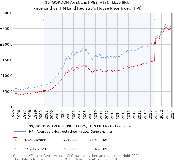 39, GORDON AVENUE, PRESTATYN, LL19 8RU: Price paid vs HM Land Registry's House Price Index