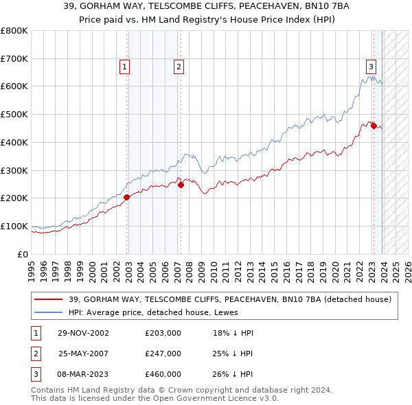 39, GORHAM WAY, TELSCOMBE CLIFFS, PEACEHAVEN, BN10 7BA: Price paid vs HM Land Registry's House Price Index
