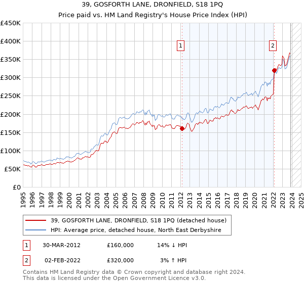 39, GOSFORTH LANE, DRONFIELD, S18 1PQ: Price paid vs HM Land Registry's House Price Index