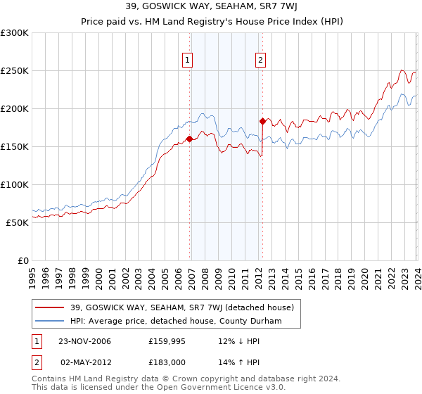 39, GOSWICK WAY, SEAHAM, SR7 7WJ: Price paid vs HM Land Registry's House Price Index