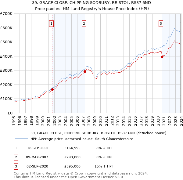 39, GRACE CLOSE, CHIPPING SODBURY, BRISTOL, BS37 6ND: Price paid vs HM Land Registry's House Price Index