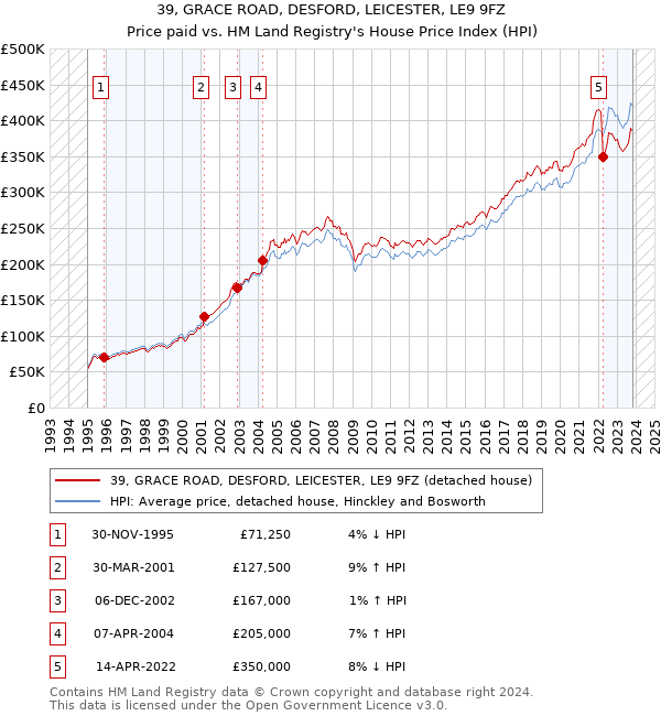 39, GRACE ROAD, DESFORD, LEICESTER, LE9 9FZ: Price paid vs HM Land Registry's House Price Index