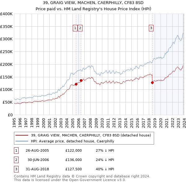 39, GRAIG VIEW, MACHEN, CAERPHILLY, CF83 8SD: Price paid vs HM Land Registry's House Price Index