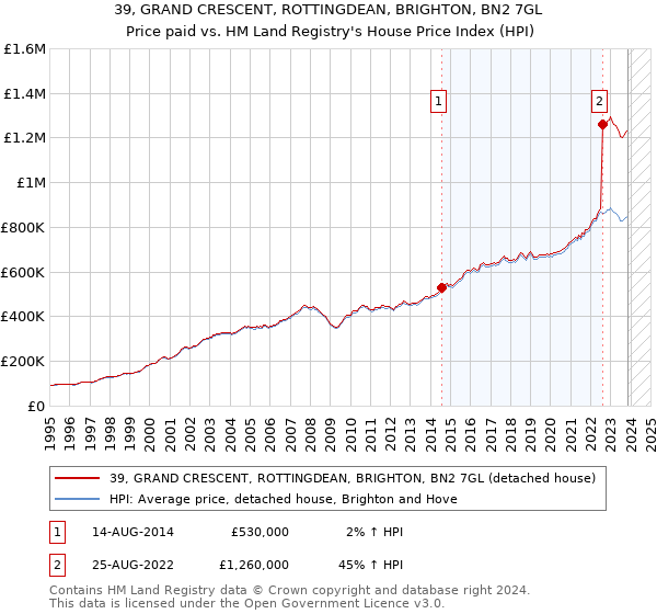 39, GRAND CRESCENT, ROTTINGDEAN, BRIGHTON, BN2 7GL: Price paid vs HM Land Registry's House Price Index