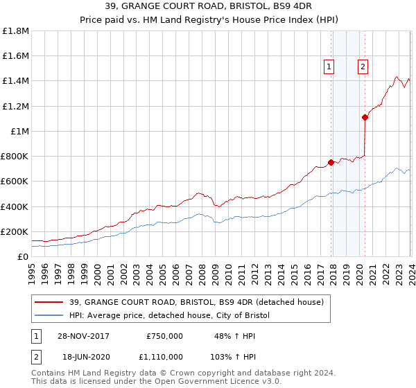 39, GRANGE COURT ROAD, BRISTOL, BS9 4DR: Price paid vs HM Land Registry's House Price Index