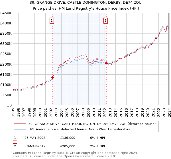 39, GRANGE DRIVE, CASTLE DONINGTON, DERBY, DE74 2QU: Price paid vs HM Land Registry's House Price Index