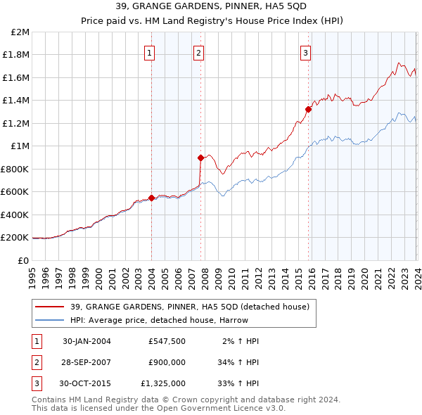 39, GRANGE GARDENS, PINNER, HA5 5QD: Price paid vs HM Land Registry's House Price Index