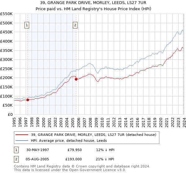 39, GRANGE PARK DRIVE, MORLEY, LEEDS, LS27 7UR: Price paid vs HM Land Registry's House Price Index