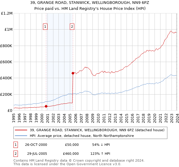 39, GRANGE ROAD, STANWICK, WELLINGBOROUGH, NN9 6PZ: Price paid vs HM Land Registry's House Price Index