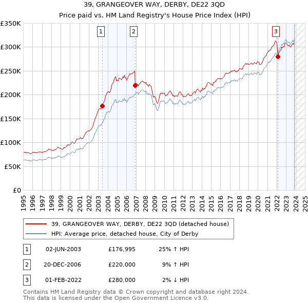 39, GRANGEOVER WAY, DERBY, DE22 3QD: Price paid vs HM Land Registry's House Price Index