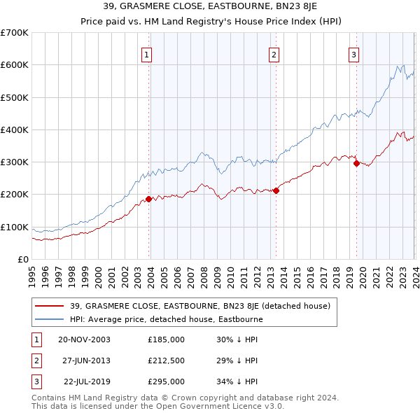 39, GRASMERE CLOSE, EASTBOURNE, BN23 8JE: Price paid vs HM Land Registry's House Price Index