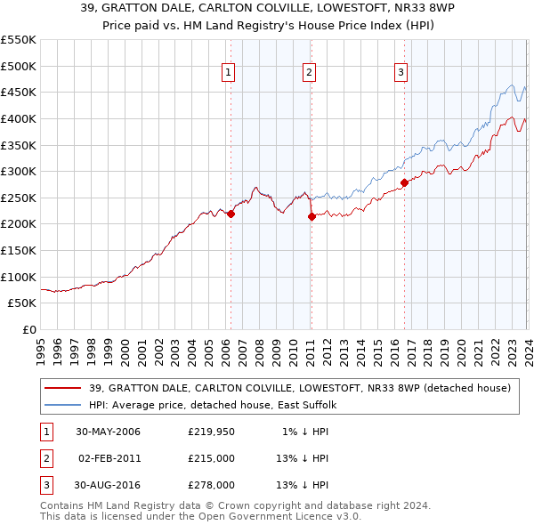 39, GRATTON DALE, CARLTON COLVILLE, LOWESTOFT, NR33 8WP: Price paid vs HM Land Registry's House Price Index