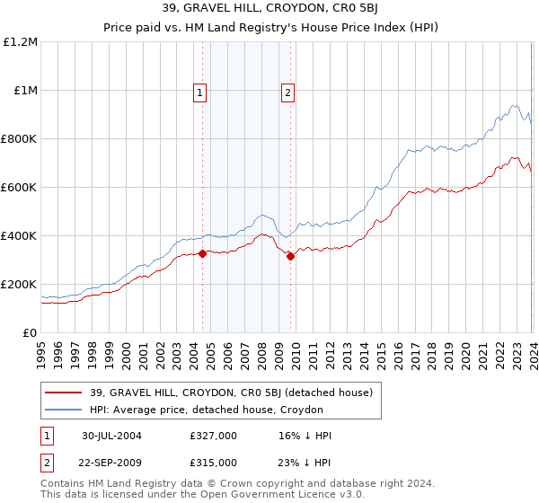 39, GRAVEL HILL, CROYDON, CR0 5BJ: Price paid vs HM Land Registry's House Price Index