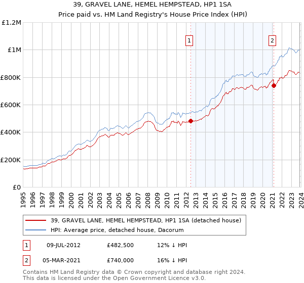 39, GRAVEL LANE, HEMEL HEMPSTEAD, HP1 1SA: Price paid vs HM Land Registry's House Price Index