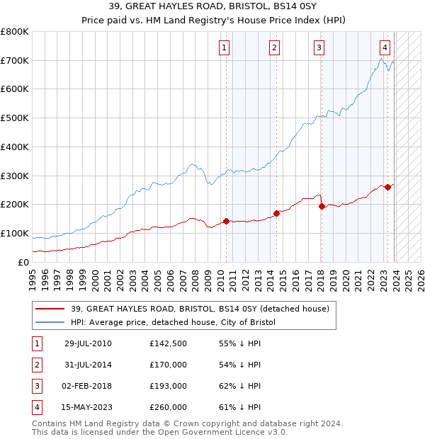 39, GREAT HAYLES ROAD, BRISTOL, BS14 0SY: Price paid vs HM Land Registry's House Price Index