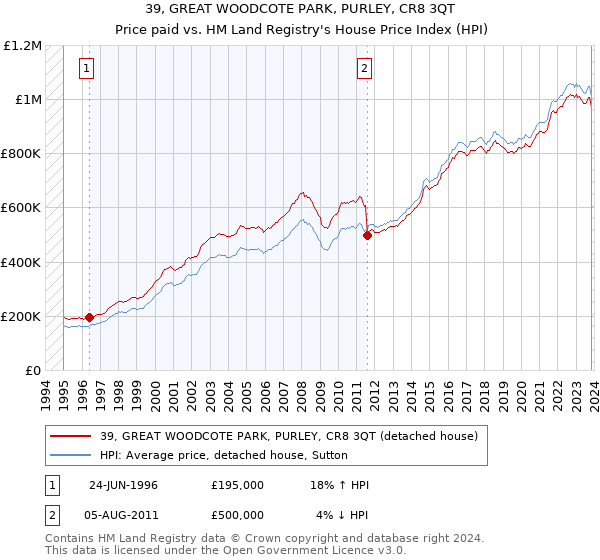 39, GREAT WOODCOTE PARK, PURLEY, CR8 3QT: Price paid vs HM Land Registry's House Price Index