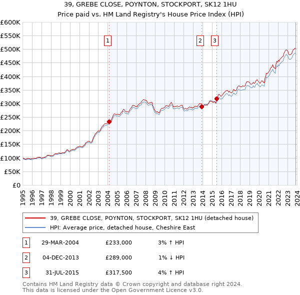 39, GREBE CLOSE, POYNTON, STOCKPORT, SK12 1HU: Price paid vs HM Land Registry's House Price Index