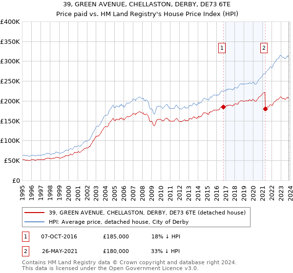 39, GREEN AVENUE, CHELLASTON, DERBY, DE73 6TE: Price paid vs HM Land Registry's House Price Index