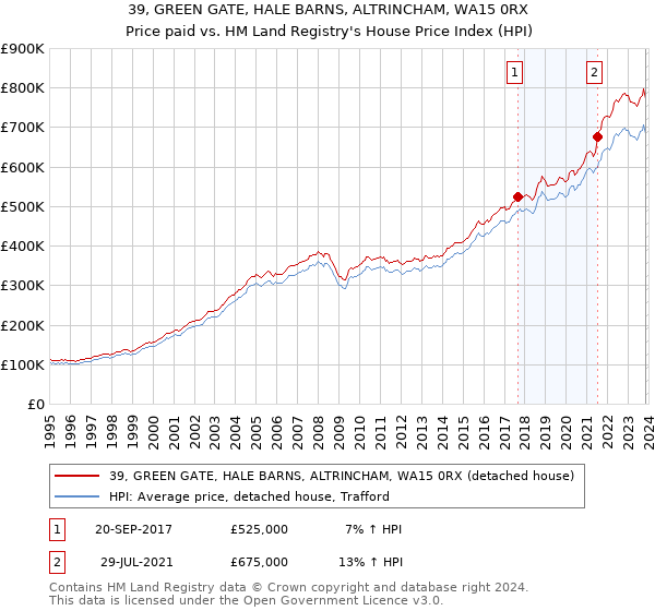 39, GREEN GATE, HALE BARNS, ALTRINCHAM, WA15 0RX: Price paid vs HM Land Registry's House Price Index