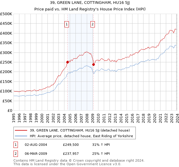 39, GREEN LANE, COTTINGHAM, HU16 5JJ: Price paid vs HM Land Registry's House Price Index