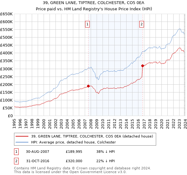 39, GREEN LANE, TIPTREE, COLCHESTER, CO5 0EA: Price paid vs HM Land Registry's House Price Index