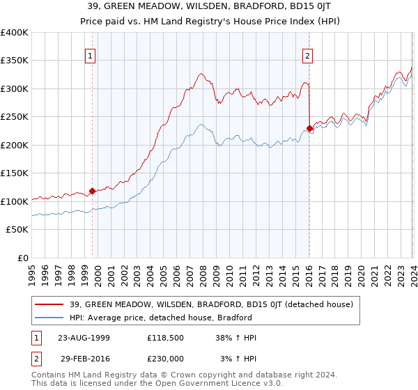 39, GREEN MEADOW, WILSDEN, BRADFORD, BD15 0JT: Price paid vs HM Land Registry's House Price Index
