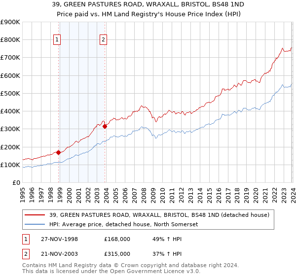 39, GREEN PASTURES ROAD, WRAXALL, BRISTOL, BS48 1ND: Price paid vs HM Land Registry's House Price Index