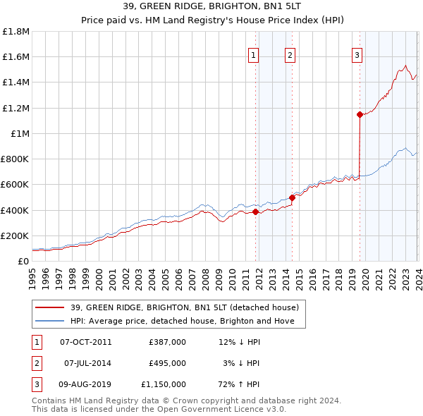39, GREEN RIDGE, BRIGHTON, BN1 5LT: Price paid vs HM Land Registry's House Price Index