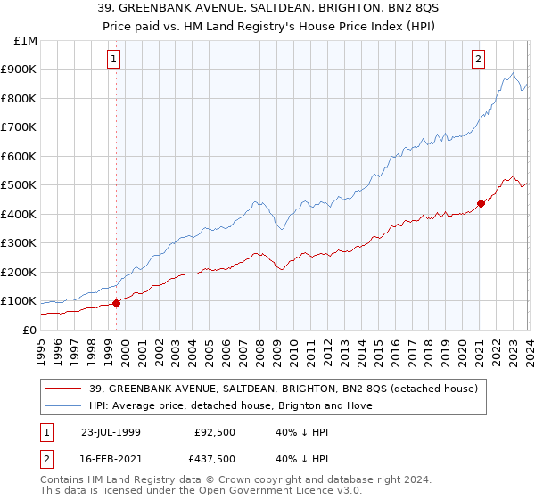 39, GREENBANK AVENUE, SALTDEAN, BRIGHTON, BN2 8QS: Price paid vs HM Land Registry's House Price Index