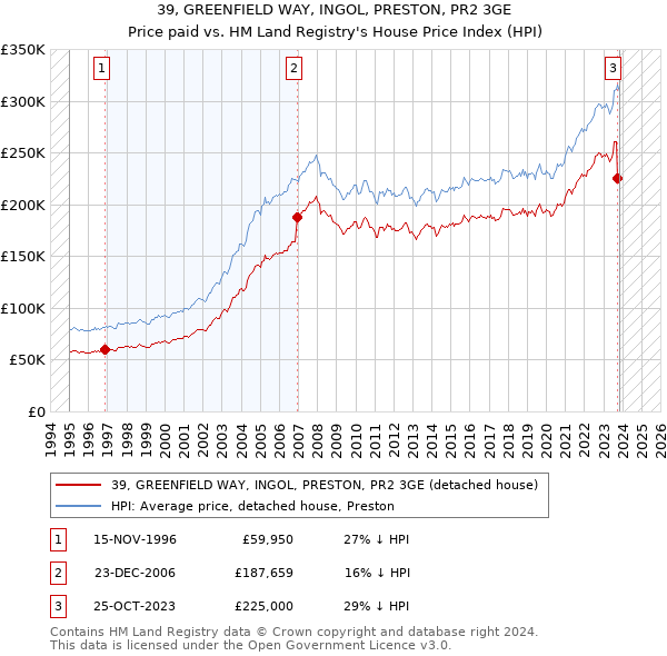 39, GREENFIELD WAY, INGOL, PRESTON, PR2 3GE: Price paid vs HM Land Registry's House Price Index