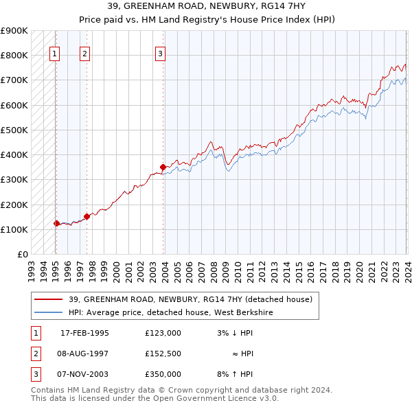 39, GREENHAM ROAD, NEWBURY, RG14 7HY: Price paid vs HM Land Registry's House Price Index