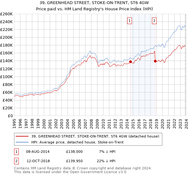 39, GREENHEAD STREET, STOKE-ON-TRENT, ST6 4GW: Price paid vs HM Land Registry's House Price Index