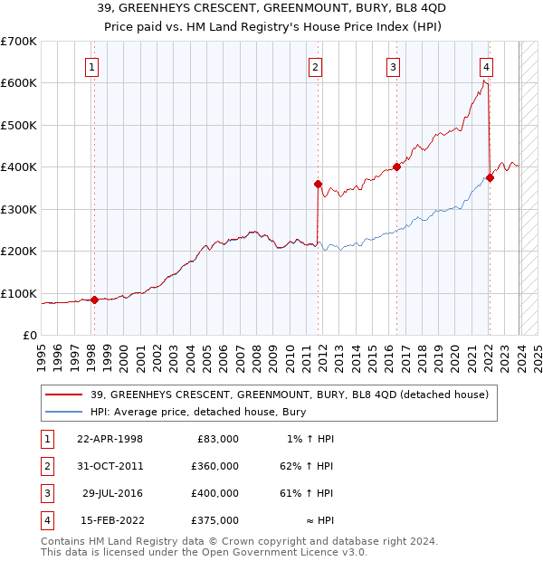 39, GREENHEYS CRESCENT, GREENMOUNT, BURY, BL8 4QD: Price paid vs HM Land Registry's House Price Index