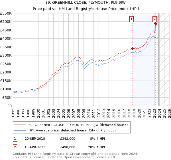 39, GREENHILL CLOSE, PLYMOUTH, PL9 9JW: Price paid vs HM Land Registry's House Price Index