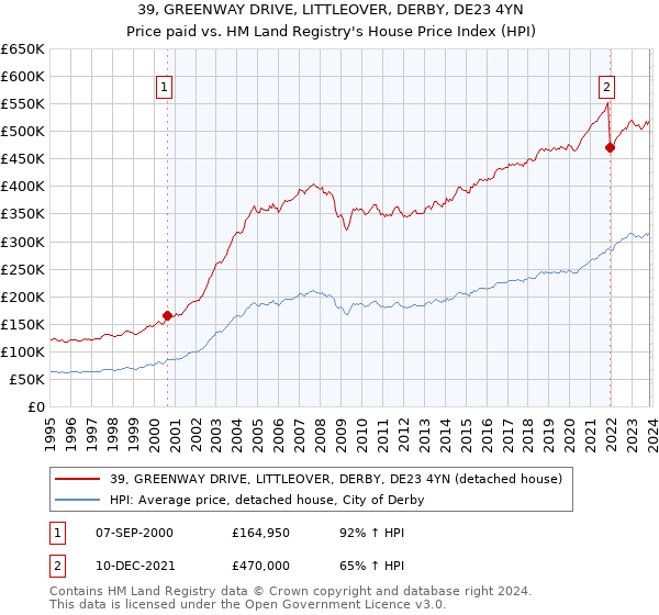 39, GREENWAY DRIVE, LITTLEOVER, DERBY, DE23 4YN: Price paid vs HM Land Registry's House Price Index