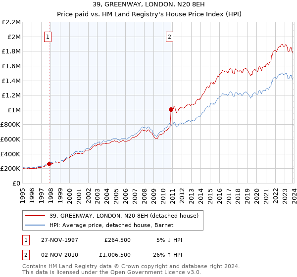 39, GREENWAY, LONDON, N20 8EH: Price paid vs HM Land Registry's House Price Index