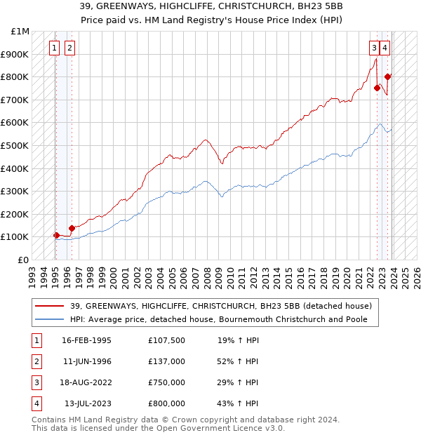 39, GREENWAYS, HIGHCLIFFE, CHRISTCHURCH, BH23 5BB: Price paid vs HM Land Registry's House Price Index