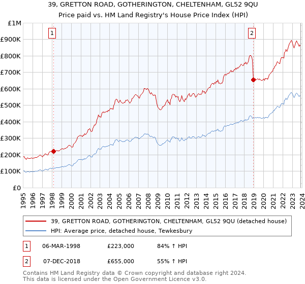 39, GRETTON ROAD, GOTHERINGTON, CHELTENHAM, GL52 9QU: Price paid vs HM Land Registry's House Price Index
