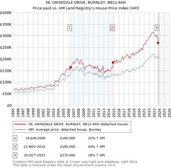 39, GRISEDALE DRIVE, BURNLEY, BB12 8AR: Price paid vs HM Land Registry's House Price Index
