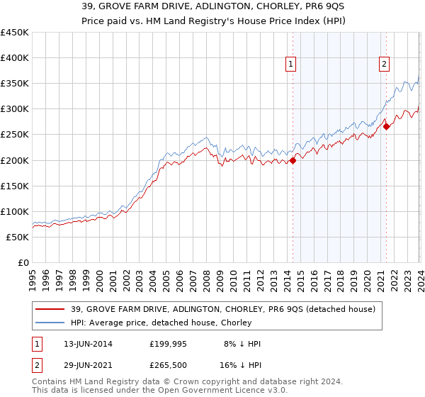 39, GROVE FARM DRIVE, ADLINGTON, CHORLEY, PR6 9QS: Price paid vs HM Land Registry's House Price Index