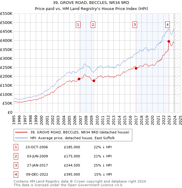 39, GROVE ROAD, BECCLES, NR34 9RD: Price paid vs HM Land Registry's House Price Index