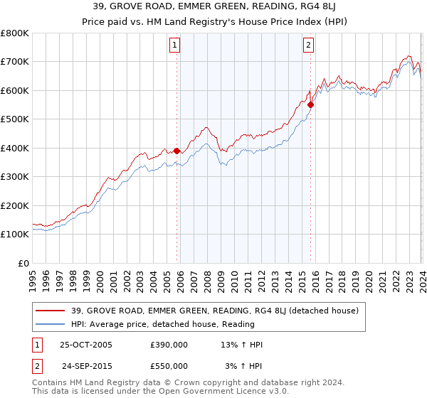 39, GROVE ROAD, EMMER GREEN, READING, RG4 8LJ: Price paid vs HM Land Registry's House Price Index