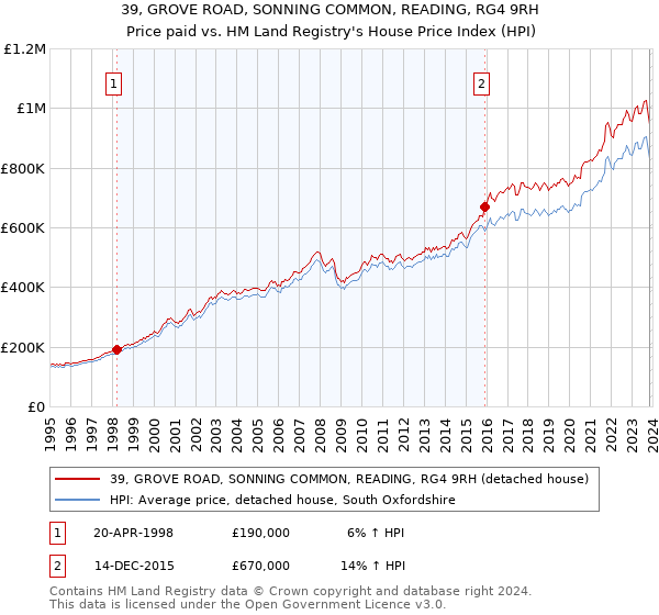 39, GROVE ROAD, SONNING COMMON, READING, RG4 9RH: Price paid vs HM Land Registry's House Price Index